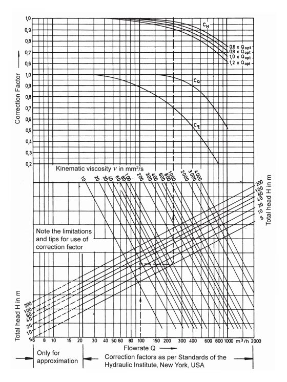 Chemical Viscosity Chart
